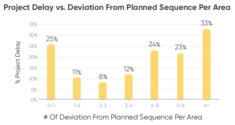 Project Delay vs. Deviation From The Plan