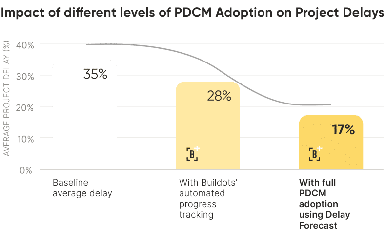 Impact of different levels of PDCM Adoption on Project Delays