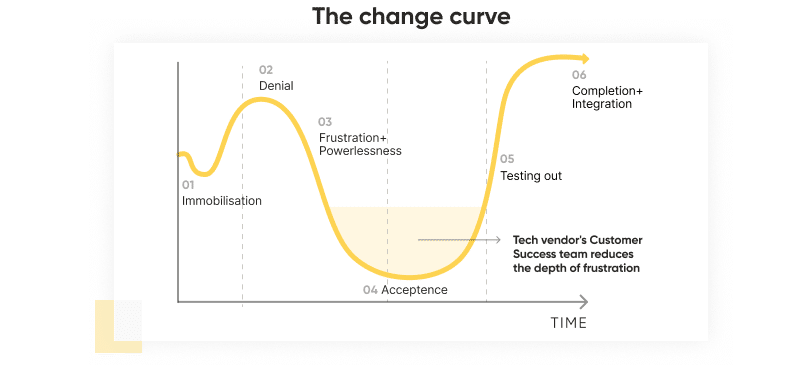 The Change Curve