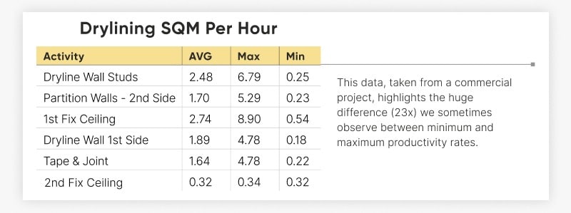 Drylining SQM per hour