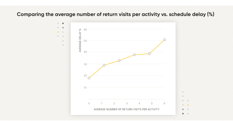 Average number of return visits per activity vs. schedule delay (%)