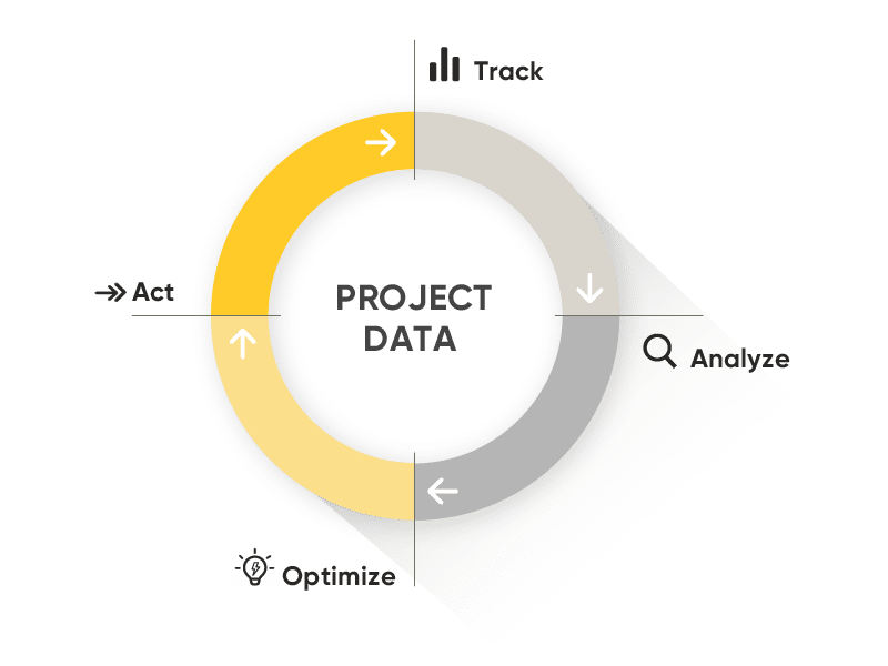 Performance-Driven Construction Management Cycle