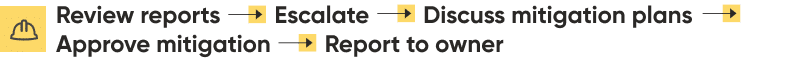 GC actions: Review reports > Escalate > Discuss mitigation plans > Approve mitigation > Report to owner