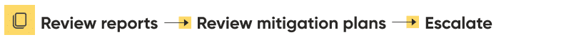 Owner actions: Review reports > Review mitigation plans > Escalate