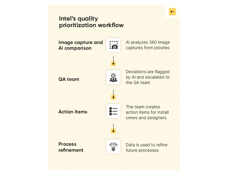 Intel's quality prioritization workflow using Buildots' AI
