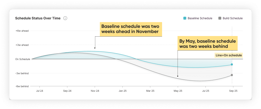 Graph - Schedule Status Over Time