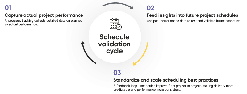 Schedule validation cycle showing how real project performance data is used to validate and improve future construction schedules