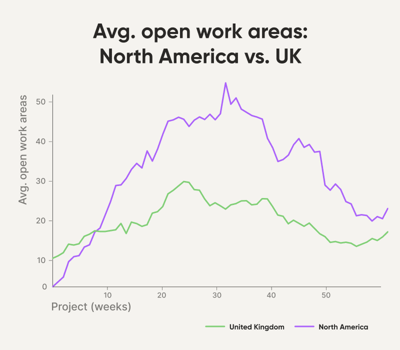 Graph showing the Average open work areas: NA vs UK