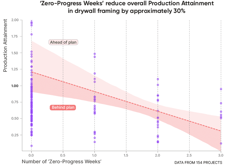 Graph showing product attainment vs. number of Zero-progress weeks. The graph shows how zero-progress weeks reduced overall production attainment in drywall framing by approximately 30%.