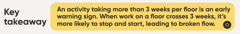 Key takeaway: An activity taking more than three weeks per floor is an early warning sign of broken construction flow.