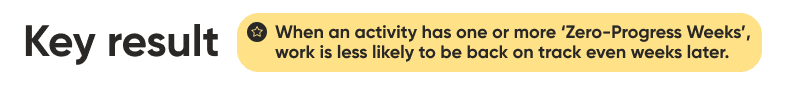 Key result
When an activity has one or more ‘Zero-Progress Weeks’, work is less likely to be back on track even weeks later.