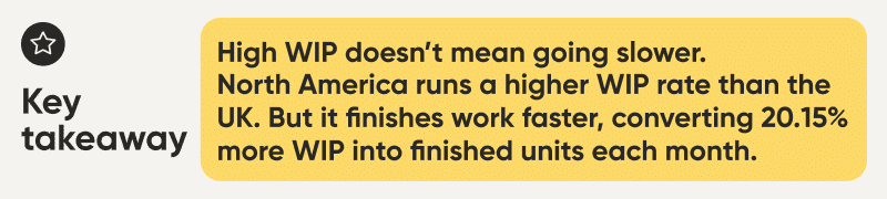 Key takeaway: High WIP doesn’t mean going slower. North America runs a higher WIP rate than the UK. But it finishes work faster, converting 20.15% more WIP into finished units each month.