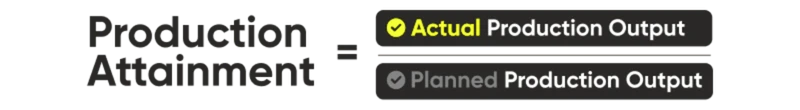 Production attainment equals actual production output divided by planned production output