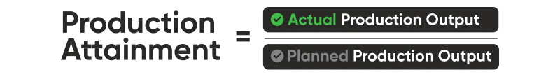 Production Attainment metric
Production Attainment equals actual production output over planned production output