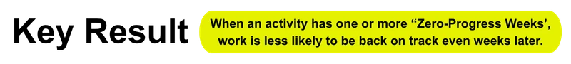 Key result: When an activity has one or more “Zero-Progress Weeks’, work is less likely to be back on track even weeks later.
