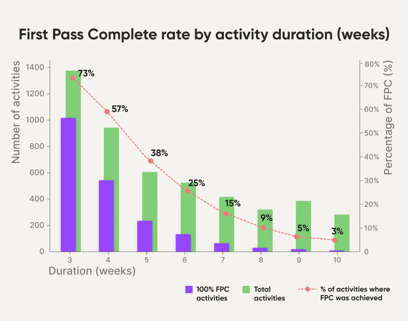 Graph showing First Pass Complete rates declining as activity duration increases, from 73% at three weeks to 3% at ten weeks.