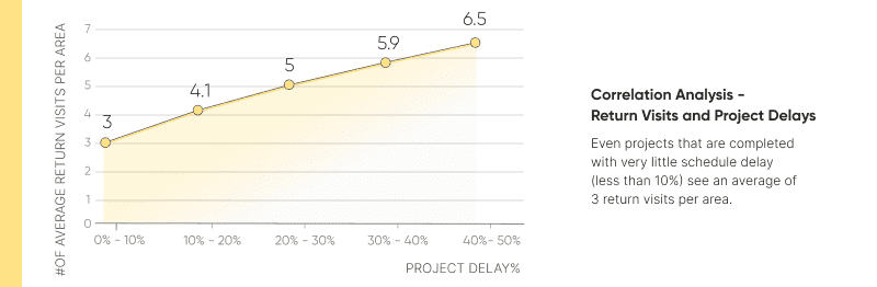 Correclation Analysis