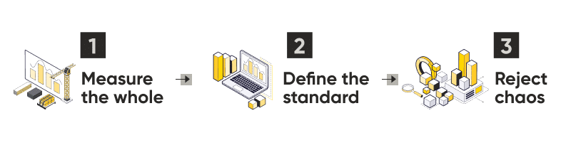 A horizontal diagram illustrating the three core mandates of active governance: 1. Measure the whole, 2. Define the standard, and 3. Reject chaos. These steps form the foundation of a successful construction data strategy.