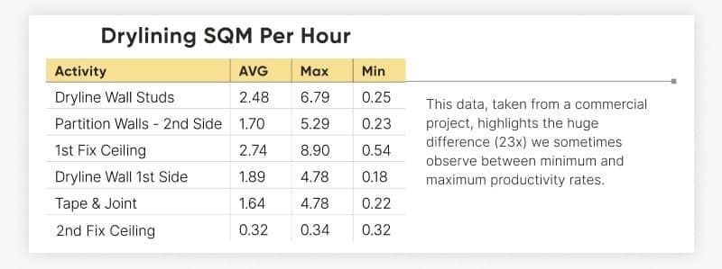 Drylining SQM per hour
