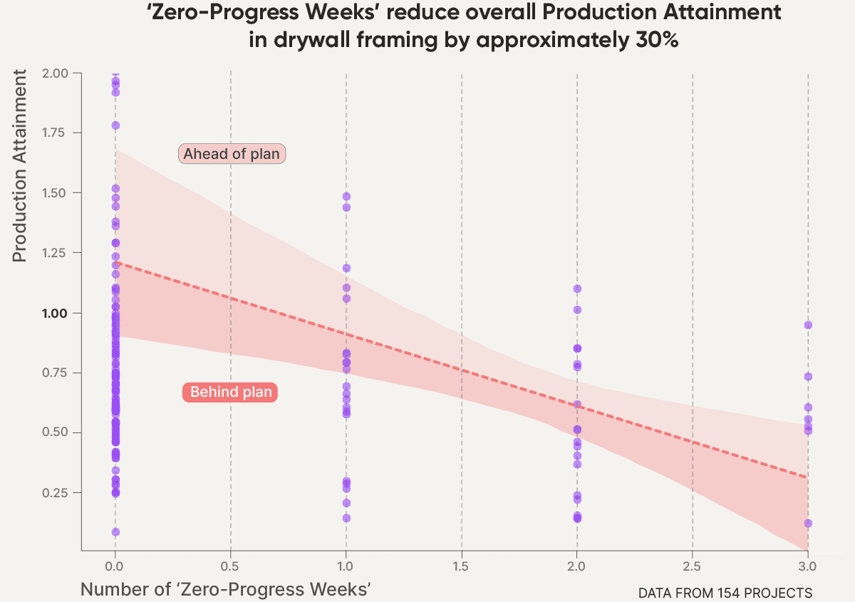 Graph showing Production Attainment vs Number of zero-progress weeks. The graph shows that zero-progress weeks reduce overall production attainment in drywall framing by approximately 30%.