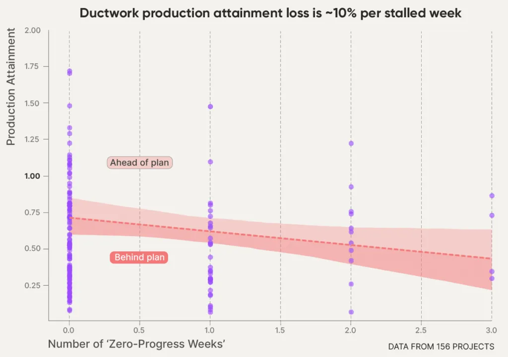attainment for ductwork sees around a 10% loss per stalled week.