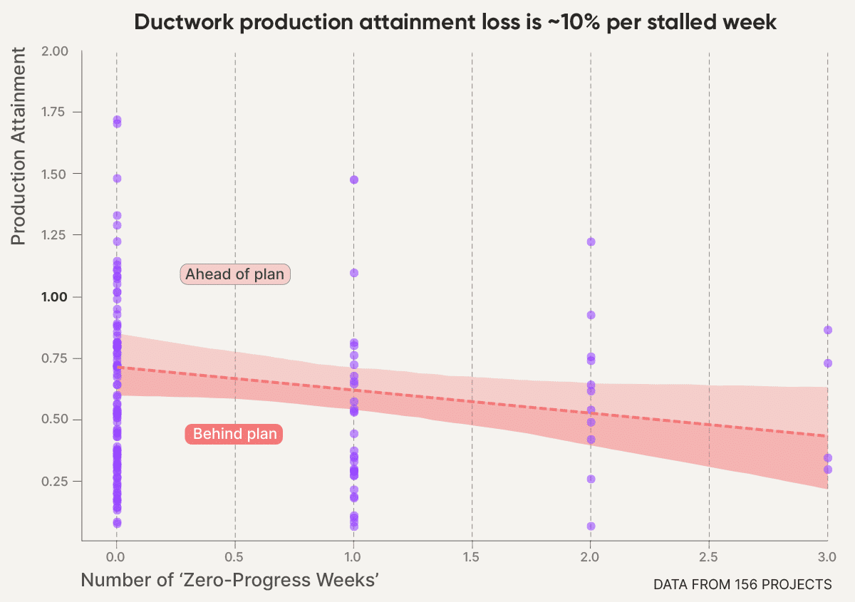 Graph showing how production attainment for ductwork sees around a 10% loss per stalled week.