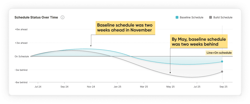 Graph - Schedule Status Over Time