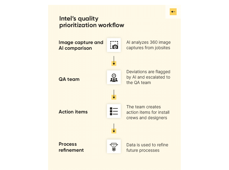 Intel's quality prioritization workflow using Buildots' AI