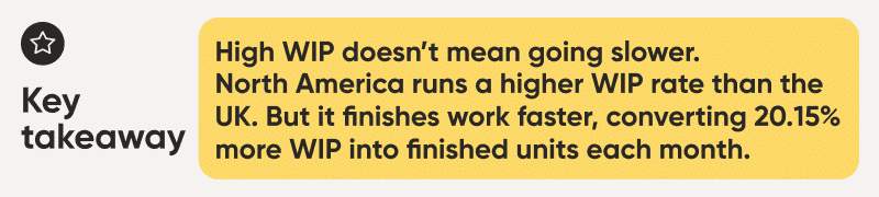 Key takeaway: High WIP doesn’t mean going slower. North America runs a higher WIP rate than the UK. But it finishes work faster, converting 20.15% more WIP into finished units each month.