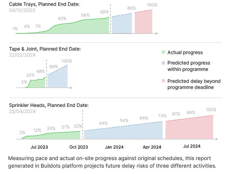 Multiplex delay risks graphes