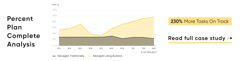 Percent Plan Comlplete Analysis - Read NCC Case Study