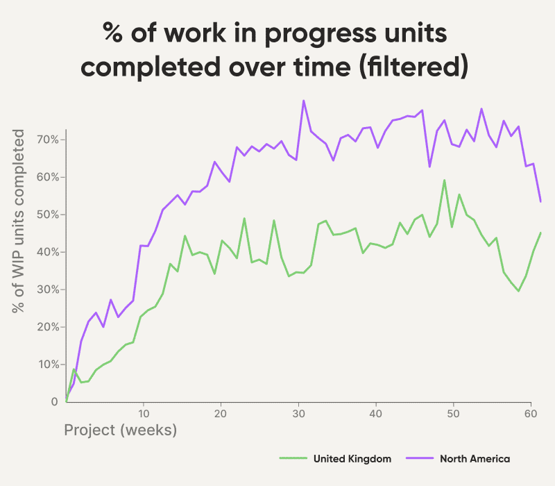 Graph showing the percentage of Work in Progress units completed over time (filtered)