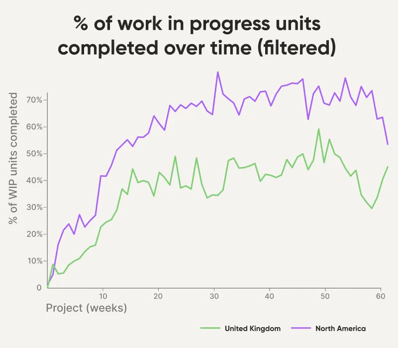 Graph showing the percentage of Work in Progress units completed over time (filtered)