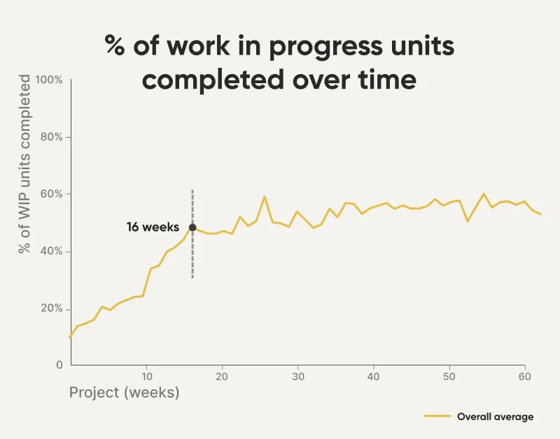 Graph showing the percentage of Work in Progress units completed over time .