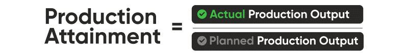 Production Attainment metric
Production Attainment equals actual production output over planned production output