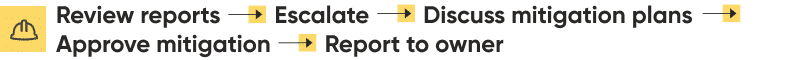 GC actions: Review reports > Escalate > Discuss mitigation plans > Approve mitigation > Report to owner