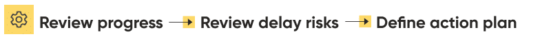 Subcontractor actions: Review progress > Review delay risks > Define action plan