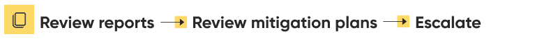 Owner actions: Review reports > Review mitigation plans > Escalate