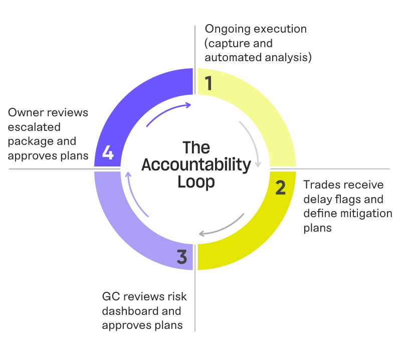 Construction workflows - The accountability loop