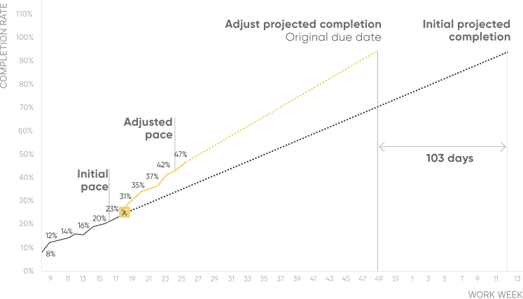 Projecting 100-day delay risk triggered mitigation, bringing progress back on course