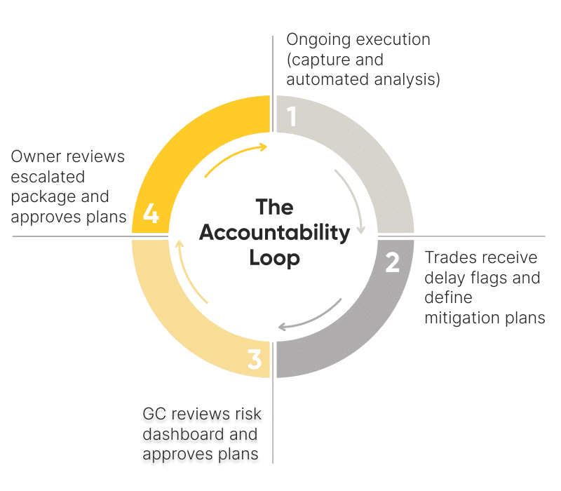 The Construction Accountability Loop