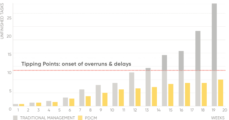 Tracking incomplete tasks with PDCM