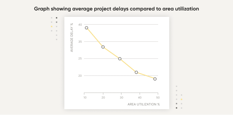 Average project delays compared to area utilization