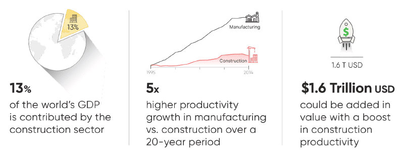 The construction industry is stagnating