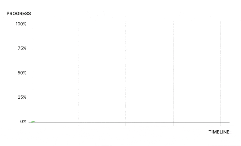 Realizing the gap between original plans and actual progress (striped area), a revised plan (green line) assumes an ambitious 15% pace increase