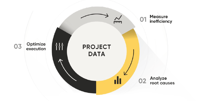 The three steps for a performance-driven management approach in construction