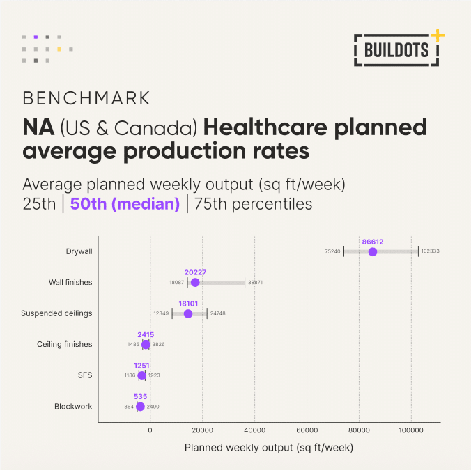 Graph showing the benchmark for NA (US & Canada) construction healthcare planned average production rates