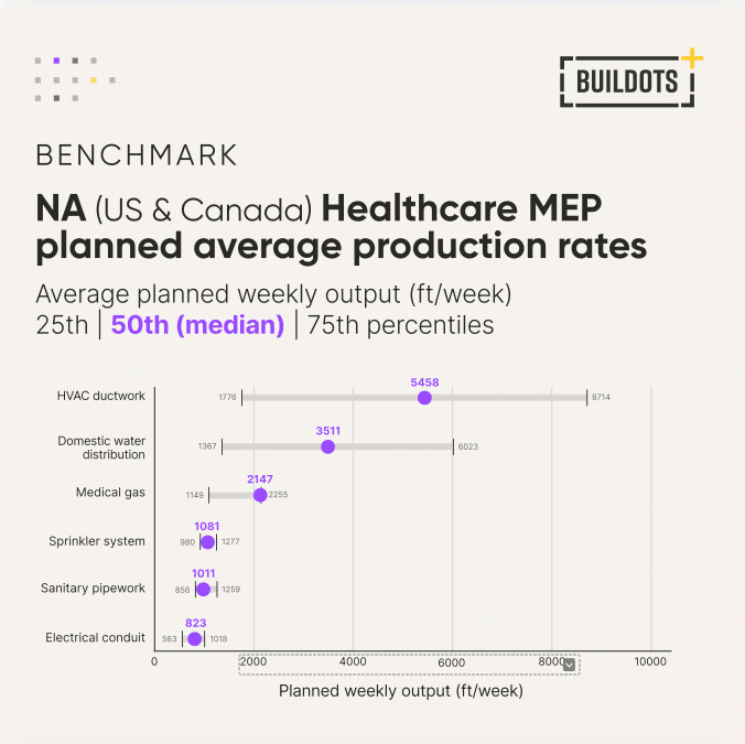 Graph showing the benchmark for NA (US & Canada) construction healthcare MEP planned average production rates