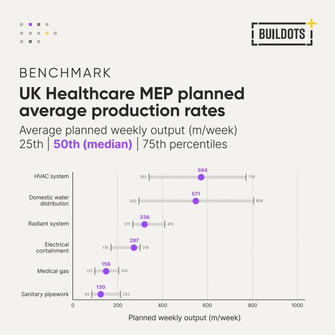 Graph showing the benchmark for UK construction healthcare MEP planned average production rates