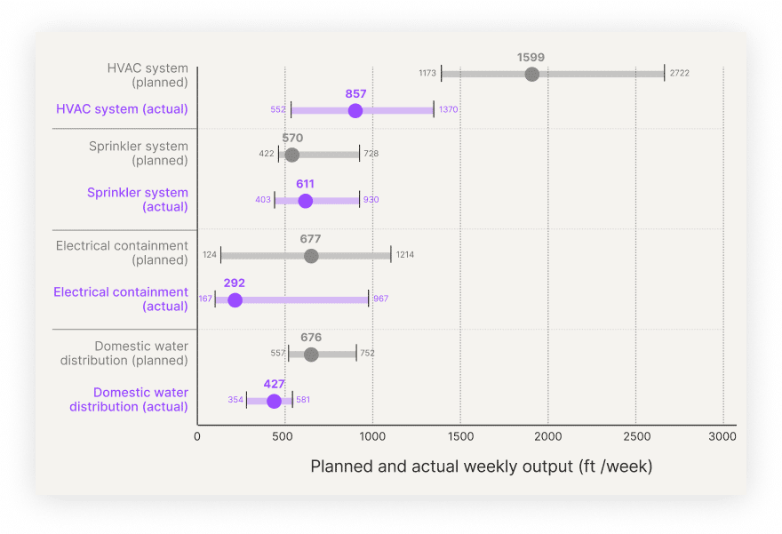 NA MEP graph. Planned vs actual weekly MEP production rates across North American education projects, showing median, 25th and 75th percentile output by trade.